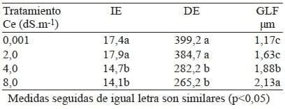 Efecto de los niveles de salinidad sobre la densidad estomática, Indice estomático y el grosor foliar en plantas de Carica Papaya L. - Image 1