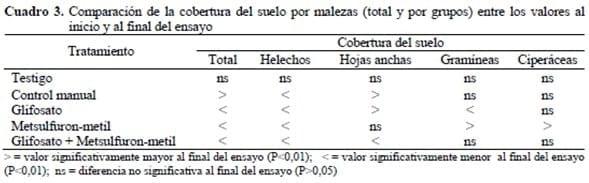 Efecto del uso de Metsulfuron-Metil y Glifosato sobre malezas asociadas a Cafetales en Venezuela - Image 4