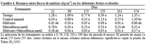 Efecto del uso de Metsulfuron-Metil y Glifosato sobre malezas asociadas a Cafetales en Venezuela - Image 5