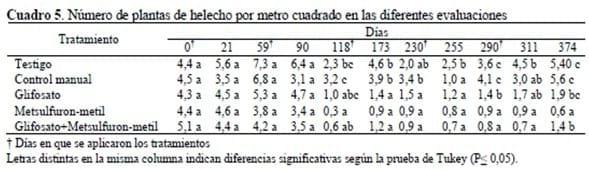 Efecto del uso de Metsulfuron-Metil y Glifosato sobre malezas asociadas a Cafetales en Venezuela - Image 6