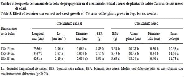 Respuesta de plántulas de Cafeto al tamaño de la bolsa y fetilización con nitrógeno y fósforo en vivero - Image 2