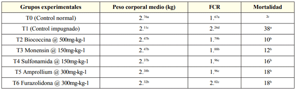 Tabla 2: Pesos corporales medios, FCR y % de mortalidad.