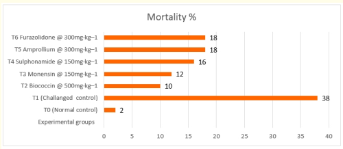 Gráfico 2: Porcentaje de mortalidad.