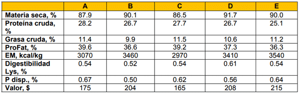 Cuadro 3. Comparación del valor de los DDGS entre 5 muestras con diferentes niveles de proteína cruda y grasa cruda. 