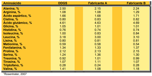 Cuadro 9. Contenido de aminoácidos (base a materia seca) de los DDGS antes y después del peletizado1.