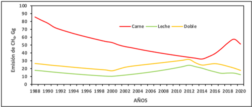 Figura 3. Comportamiento histórico de la emisión de metano entérico según sistema de producción. 