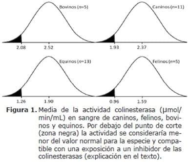 Uso de la actividad colinesterasa para el diagnóstico de intoxicaciones por insecticidas organofosforados y carbamatos - Image 1