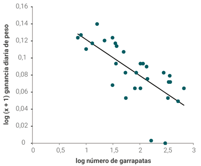 Figura 3. Relación entre el número de garrapatas y la ganancia diaria de peso (GDP) en vaquillas Braford.