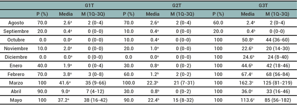 Tabla 1. Niveles de infestación con Rhipicephalus (Boophilus) microplus en los grupos sujetos a diferentes esquemas de control estratégico (G1T y G2T) (ver detalles en materiales y métodos) y en aquel mantenido como testigo (G3T) en Tabay, provincia de Corrientes, entre agosto de 2018 y mayo de 2019. P: Prevalencia; M: mediana con primer y tercer cuartil. Test de Kruskal–Wallis test. Los valores que no comparten superíndices son significativamente diferentes (P< 0.01).