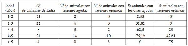 Tabla 4. Tabla descriptiva de la gravedad de las lesiones encontradas en las canales de Lidia en función de la edad de los animales.