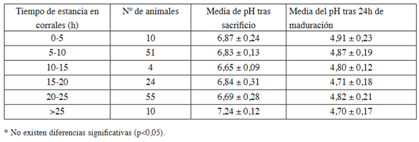 Tabla 5. Valores de pH y lesiones encontradas en la canal en función del tiempo de estancia en corrales.