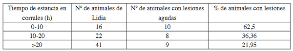 Tabla 6. Tabla descriptiva de las lesiones encontradas en los animales de lidia estudiados en*función de las horas de permanencia en los corrales.