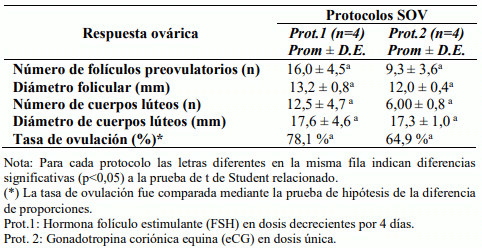 Tabla 1. Respuesta ovárica al tratamiento superovulatorio con dos protocolos hormonales (FSH vs eCG) en vacas altoandinas Pardo Suizas.