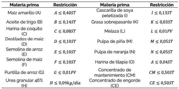 CUADRO 3 Restricciones técnicas según peso vivo (PV) y suplementación total (ST)