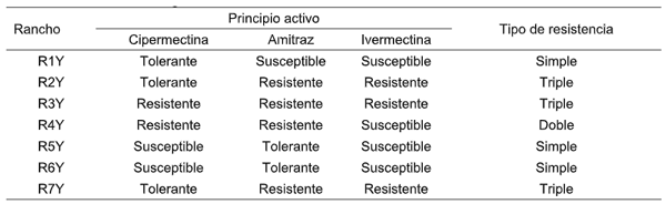 Tabla 1. Diagnóstico de triple, doble y simple resistencia de garrapata R. microplus a los ixodicidas evaluados en los ranchos ganaderos de Yucatán.