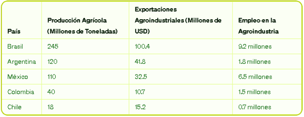 Impulso de la Agroindustria en América Latina: Desafíos y Oportunidades - Image 2