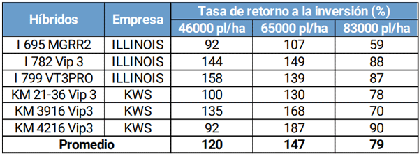 Tabla 5: Tasa de retorno al capital invertido de un ensayo de híbridos de maíz siembra temprana en tres densidades de siembra, San Antonio de Areco, Buenos Aires, campaña 2021/2022.