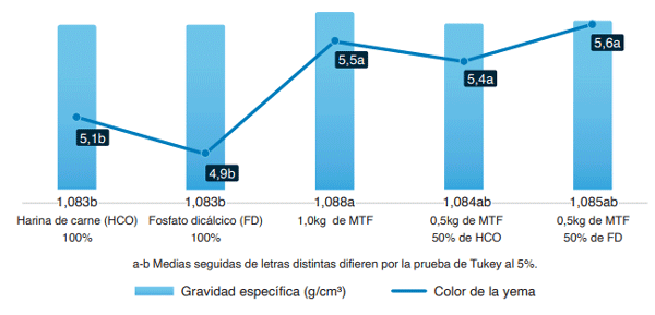 Efecto de MEATFREE (MTF) sobre la gravidad específica (g/cm³) y color de la yema