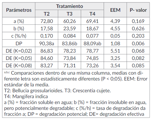 Cuadro 5. Parámetros de degradación ruminal de los ensilajes de frutas