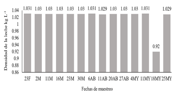 Figura 3. Densidad de la leche (kg L-1) según momento de muestreo.