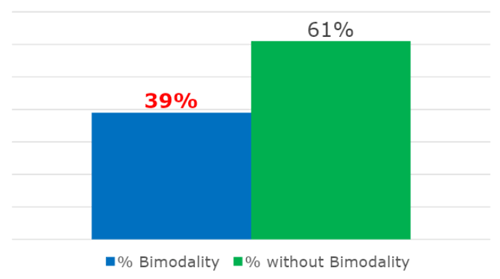 Figura 2. Porcentaje de ordeños con bimodalidad.