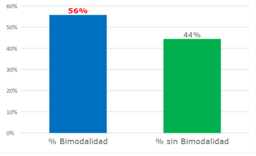 Figura 3. Porcentaje de bimodalidad en vacas con mastitis clínica.