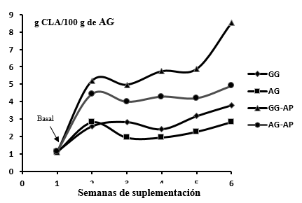 Obtención de lácteos de bajo potencial aterogénico naturalmente enriquecidos en ácido linoleico conjugado. - Image 15