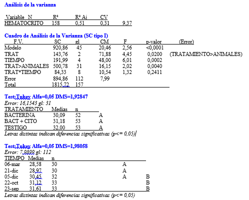 Evaluación de la respuesta del conjugado citokina/bacterina inactivado de Moraxella bovis ß hemolítica en bovinos con queratoconjuntivitis - Image 17