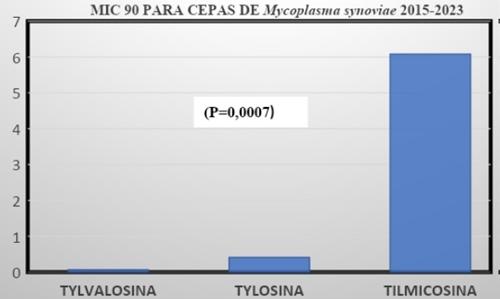 Eficacia terapéutica de la tylvalosina(tvn) en aves positivas a mycoplasma synoviae, un enfoque del efecto clinico sobre la calidad de huevo (síndrome EAA) en la ponedora comercial - Image 5