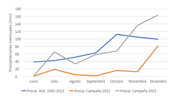 Grafico 1 Precipitaciones mensuales campaña 2022, 2023 y precipitaciones promedio mensuales Históricas (1982-2022) en la localidad de San Antonio de Areco
