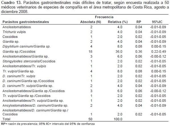 Prácticas de diagnóstico y control de parásitos de caninos y felinos en 50 clínicas veterinarias del área metropolitana de Costa Rica* - Image 11