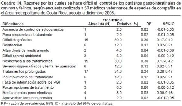 Prácticas de diagnóstico y control de parásitos de caninos y felinos en 50 clínicas veterinarias del área metropolitana de Costa Rica* - Image 12