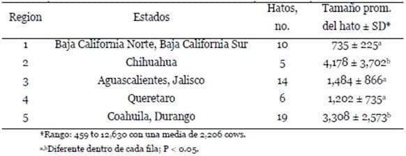 Desempeño reproductivo de establos lecheros de vacas Holstein en diferentes regiones de México - Image 1