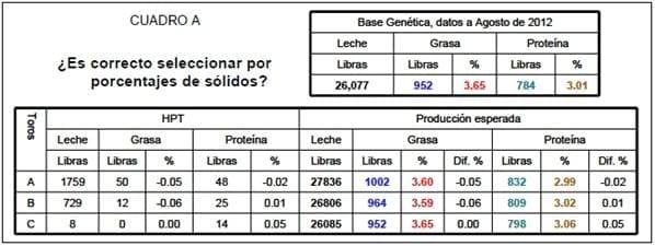 Selección genética de toros y su impacto en la producción lechera - Image 3