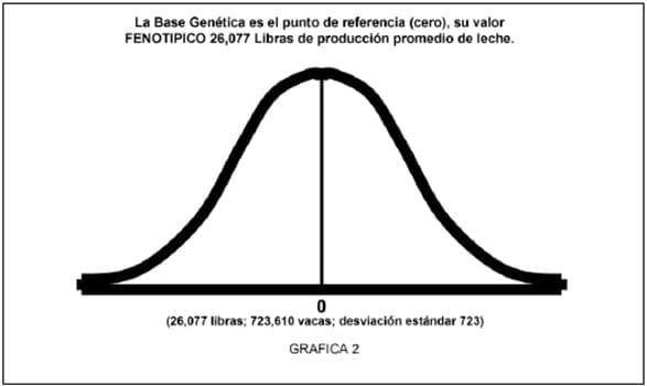 Selección genética de toros y su impacto en la producción lechera - Image 2