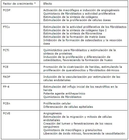 Plasma Rico en Plaquetas (PRP) y su Uso en Cirugía Veterinaria - Image 1