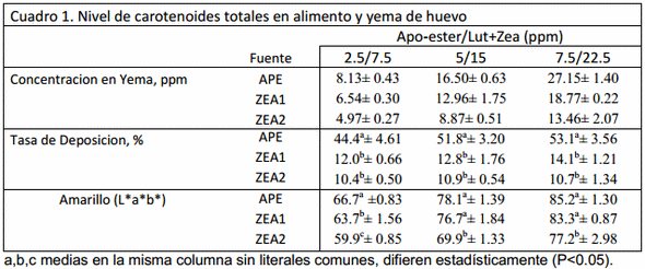 Eficacia de pigmentación de yema de huevo de dos productos altos en zeaxantina comparados con Apo-ester. - Image 1