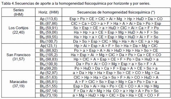 Homogeneidad físico-química de series de suelos, altiplanicie de Maracaibo, Zulia, Venezuela - Image 3