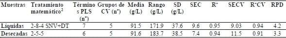 Comparación de la eficacia de predicción con Nirs del contenido de IGG en calostro bovino con muestras líquidas y desecadas - Image 1