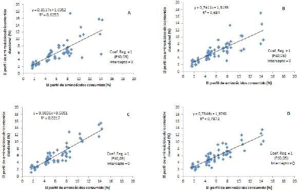 Perfil de aminoácidos consumido y de la digesta duodenal de novillos recibiendo dietas con niveles de inclusión de extracto Tanífero¹ - Image 1