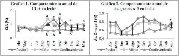 Efecto del sistema productivo sobre la concentración de ácidos grasos esenciales y Cla en leche en la Región de los Ríos - Image 2