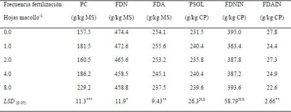 Efecto de la frecuencia de aplicación de fertilizante nitrogenado sobre las fracciones de proteína cruda en praderas de Lolium Perenne L - Image 2