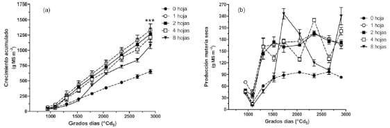 Efecto de la frecuencia de aplicación de fertilizante nitrogenado sobre las fracciones de proteína cruda en praderas de Lolium Perenne L - Image 1