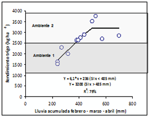 Rendimiento y ajuste de la fertilización nitrogenada del trigo según datos pluviométricos - Image 1