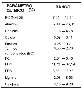 Determinación de Taninos Condensados en Sorgo y su Desactivación Utilizando Urea - Image 3