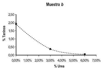 Determinación de Taninos Condensados en Sorgo y su Desactivación Utilizando Urea - Image 13