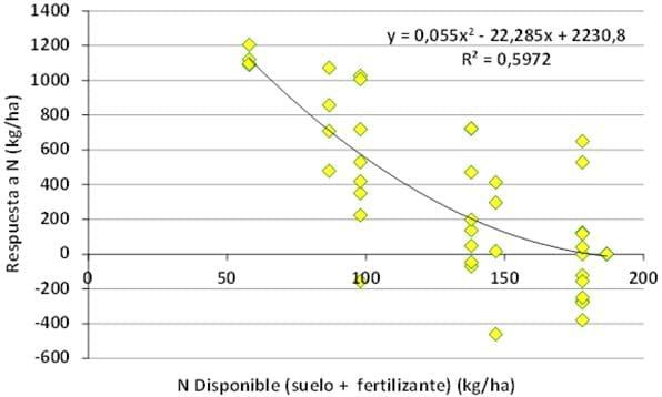Respuesta del cultivo de colza a nitrógeno, azufre y boro. Campaña 2013/14 - Image 8