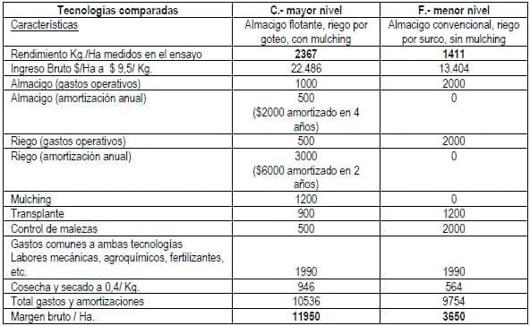 Comparación de diferentes modelos de aplicación de tecnologías en la producción de pimiento seco para pimentón (Capsicum annuum L.) en el área de riego de Santiago del Estero, Argentina - Image 20