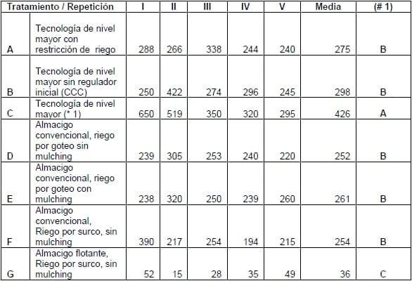 Comparación de diferentes modelos de aplicación de tecnologías en la producción de pimiento seco para pimentón (Capsicum annuum L.) en el área de riego de Santiago del Estero, Argentina - Image 16