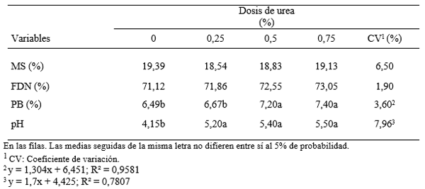  Influencia de diferentes niveles de urea sobre la calidad bromatologica del ensilado delpasto elefante (Pennisetum purpureum Schûm.) - Image 1